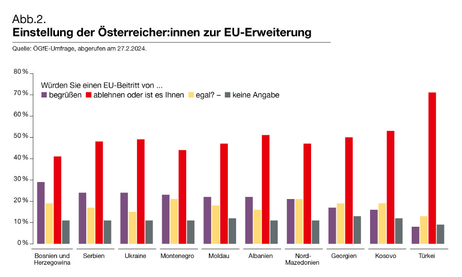 Grafik: Einstellung der Österreicher:innen zur EU-Erweiterung © AK WIEN Einstellung der Österreicher:innen zur EU-Erweiterung