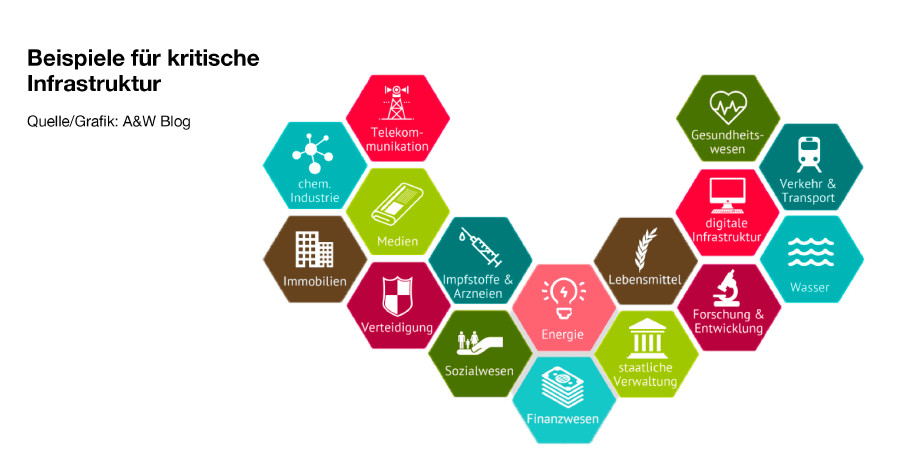 Beispiele kritischer Infrastruktur © A&W Blog Beispiele kritischer Infrastruktur