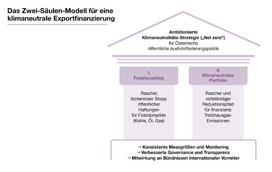 Abbildung 2: Das Zwei-Säulen-Modell für eine klimaneutrale Exportfinanzierung © AK WIEN Abbildung 2