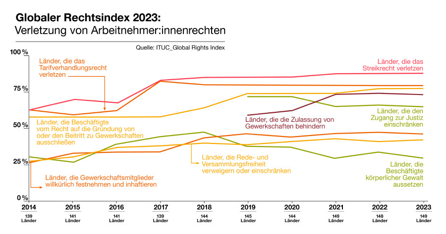 Globaler Rechtsindex 2023: Verletzung von Arbeitnehmer:innenrechten © AK WIEN / Quelle ITUC Globaler Rechtsindex 2023: Verletzung von Arbeitnehmer:innenrechten
