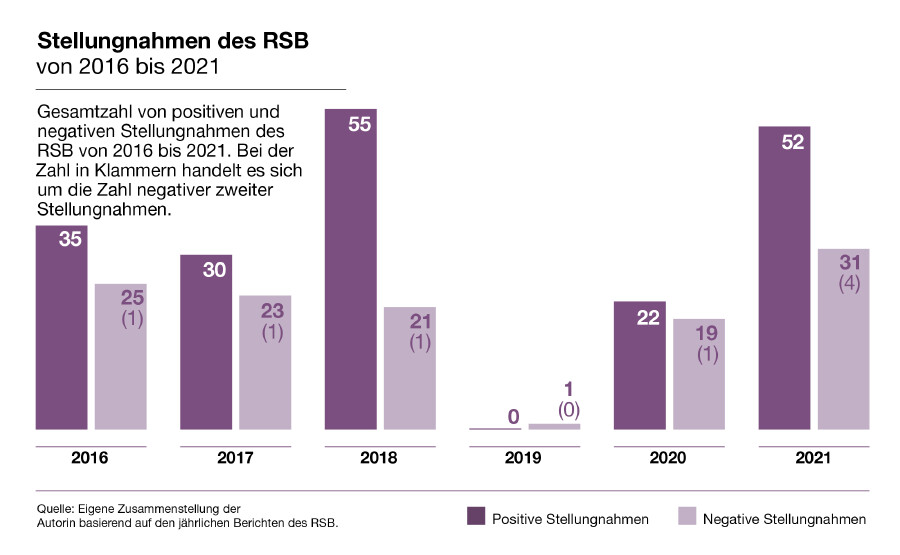 Stellungnahmen des RSB 2016-2021 © AK WIEN Stellungnahmen des RSB 2016-2021