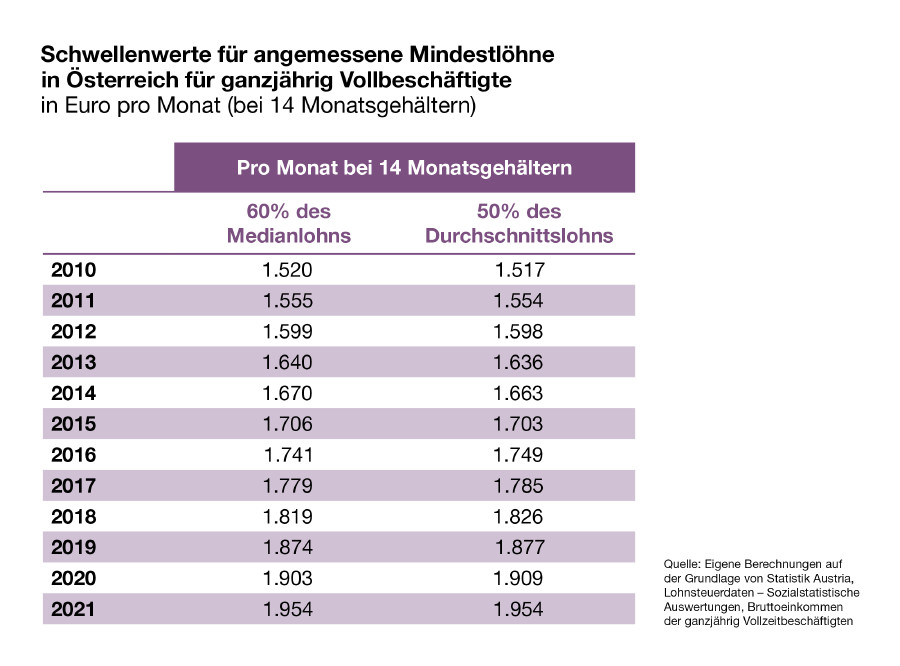 Mindestlohn Österreich © AK Wien Mindestlohn Österreich